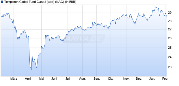 Performance des Templeton Global Fund Class I (acc) (WKN 937456, ISIN LU0109395698)