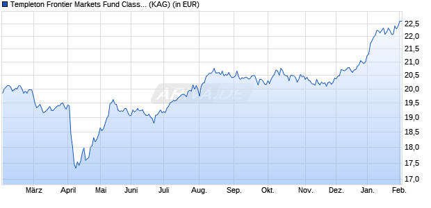 Performance des Templeton Frontier Markets Fund Class W (acc) EUR (WKN A1W6D0, ISIN LU0976564525)