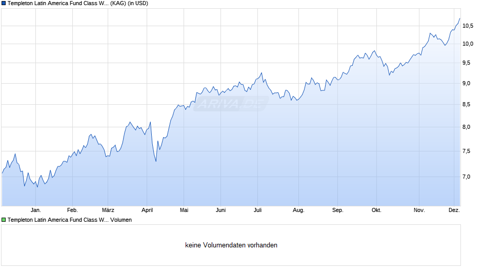 Templeton Latin America Fund Class W (acc) USD Chart