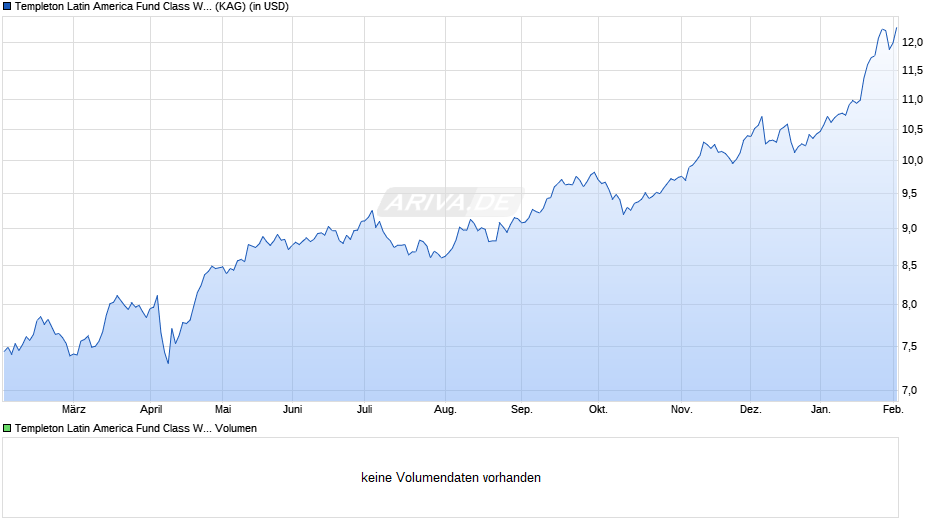 Templeton Latin America Fund Class W (acc) USD Chart