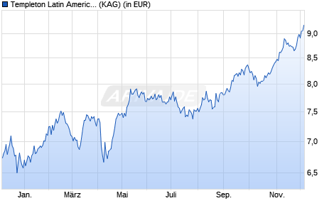 Performance des Templeton Latin America Fund Class W (acc) USD (WKN A1W6D3, ISIN LU0976564954)