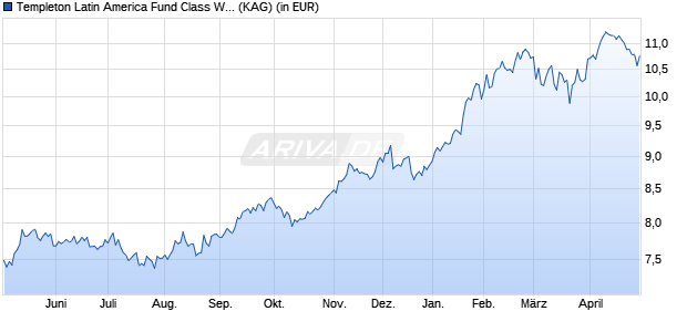 Performance des Templeton Latin America Fund Class W (acc) USD (WKN A1W6D3, ISIN LU0976564954)