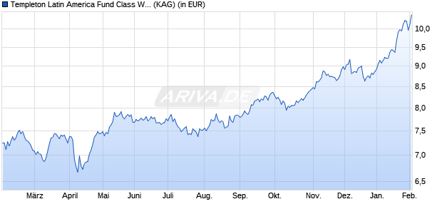 Performance des Templeton Latin America Fund Class W (acc) USD (WKN A1W6D3, ISIN LU0976564954)