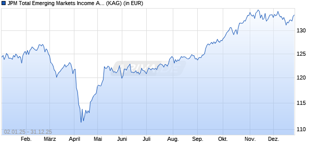 Performance des JPM Total Emerging Markets Income A (acc) - USD (WKN A1W6DV, ISIN LU0972618572)