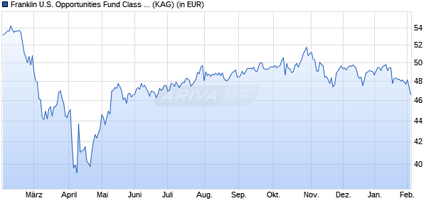 Performance des Franklin U.S. Opportunities Fund Class W (acc) EUR (WKN A1W6DZ, ISIN LU0976564442)