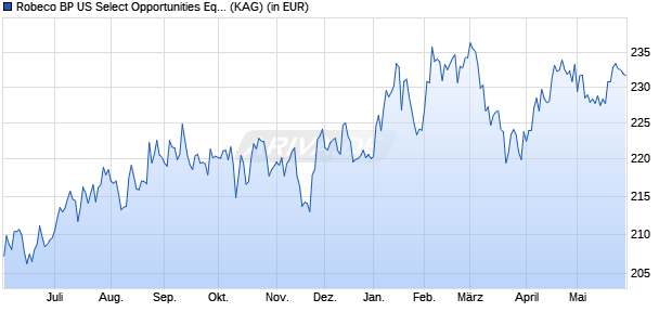 Performance des Robeco BP US Select Opportunities Equities (USD) E (WKN A1W6F5, ISIN LU0975848770)