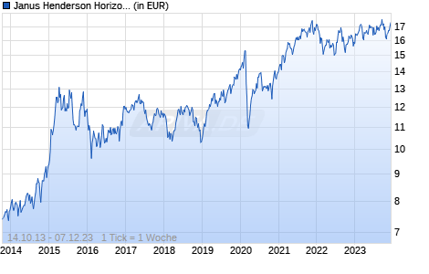 Janus Henderson Horizon Pan European Equity Fund A2 HUSD Chart