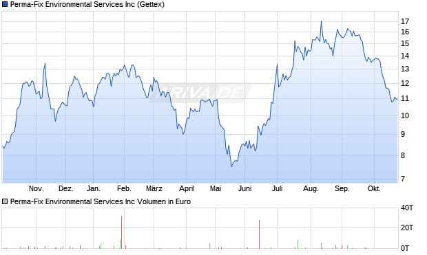 Perma-Fix Environmental Services Aktie Chart