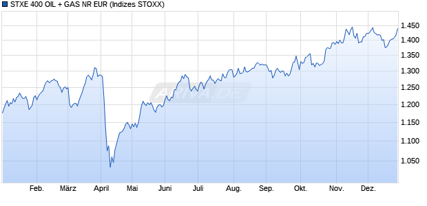 STXE 400 OIL + GAS NR EUR Chart