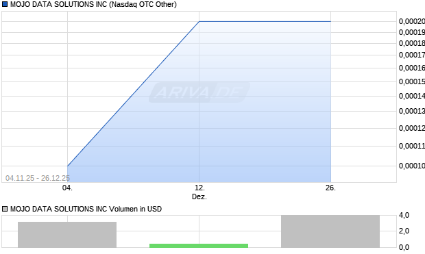 MOJO DATA SOLUTIONS Aktie Chart