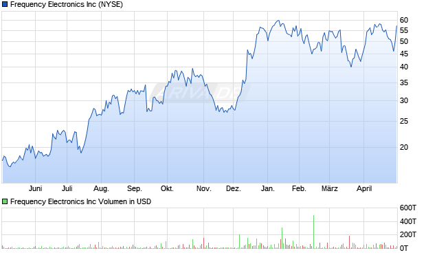 Frequency Electronics Aktie Chart