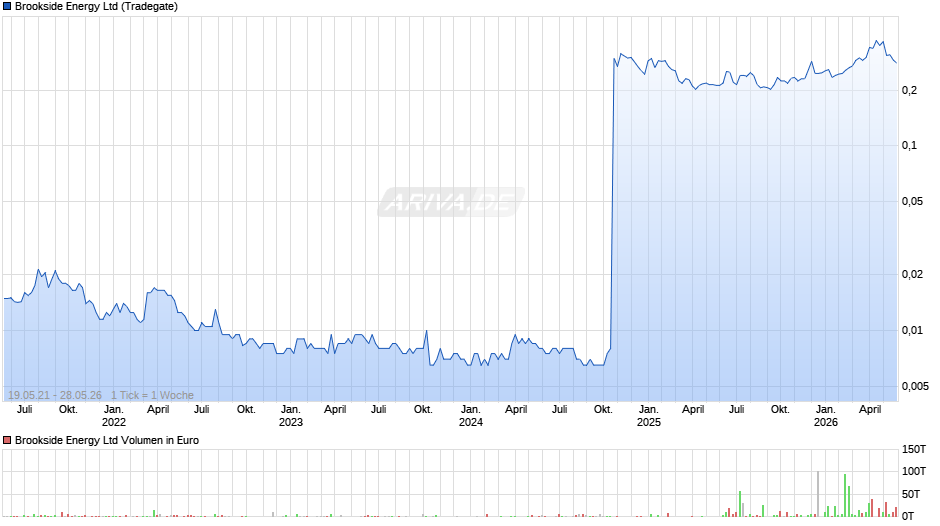 Brookside Energy Chart