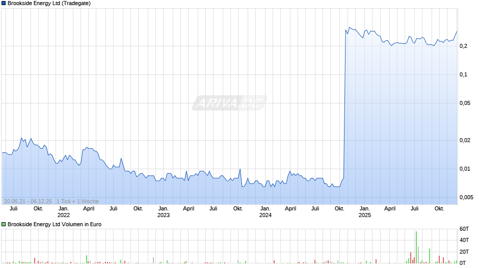 Brookside Energy Chart