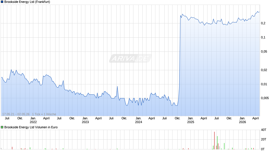 Brookside Energy Chart