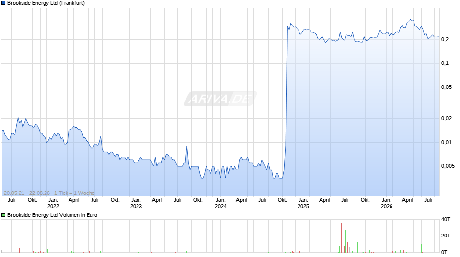 Brookside Energy Chart
