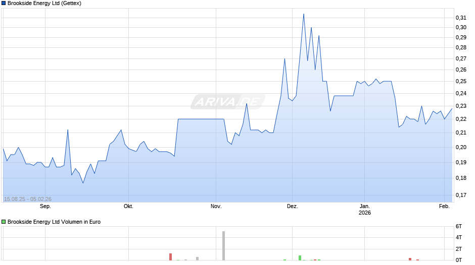 Brookside Energy Chart