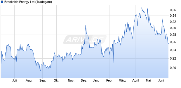 Brookside Energy Aktie Chart