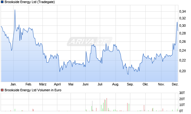 Brookside Energy Aktie Chart