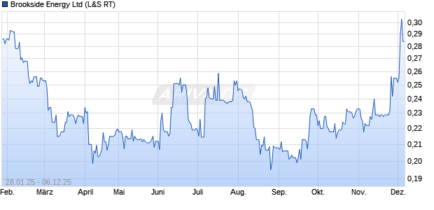 Brookside Energy Aktie Chart