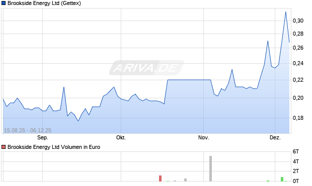 Brookside Energy Aktie Chart