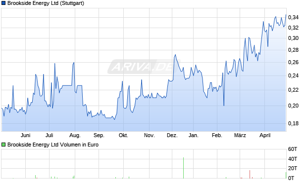Brookside Energy Aktie Chart