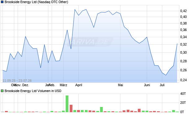 Brookside Energy Aktie Chart