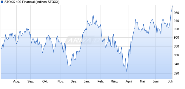 STOXX 400 Financial Chart