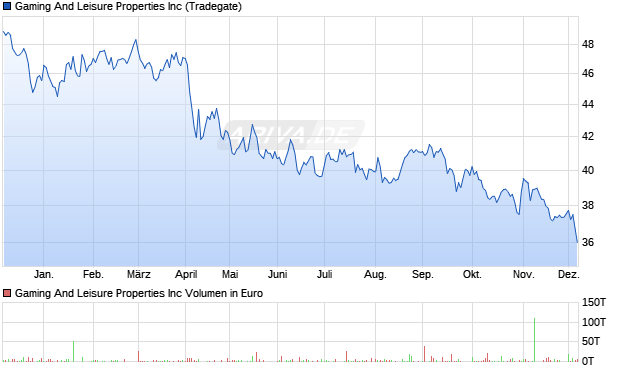Gaming And Leisure Properties Aktie Chart