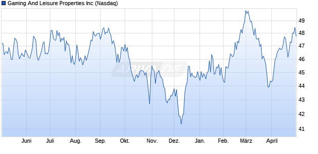 Gaming And Leisure Properties Aktie Chart