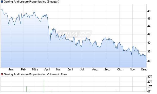 Gaming And Leisure Properties Aktie Chart