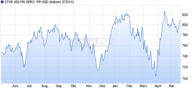 STXE 400 FIN.SERV. PR USD Chart