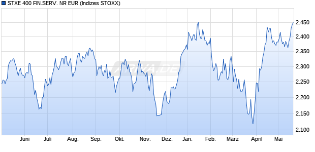 STXE 400 FIN.SERV. NR EUR Chart