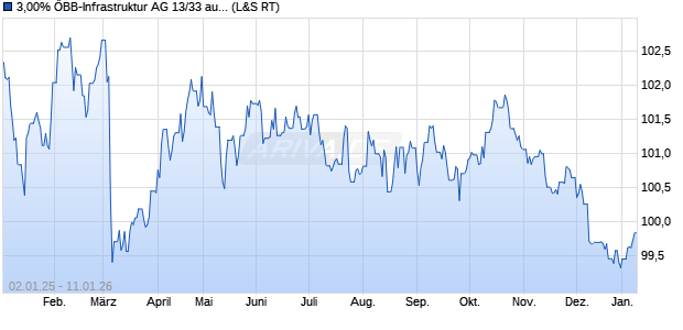 3,00% &Ouml;BB-Infrastruktur AG 13/33 auf Festzins (WKN A1HSC6, ISIN XS0984087204) Chart