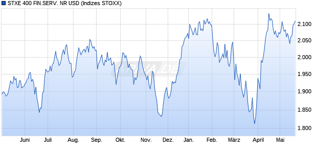 STXE 400 FIN.SERV. NR USD Chart