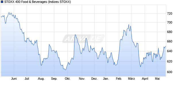 STOXX 400 Food & Beverages Chart