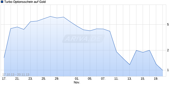 Turbo Optionsschein auf Gold [BNP Paribas Emissions- und Handelsges.] Chart