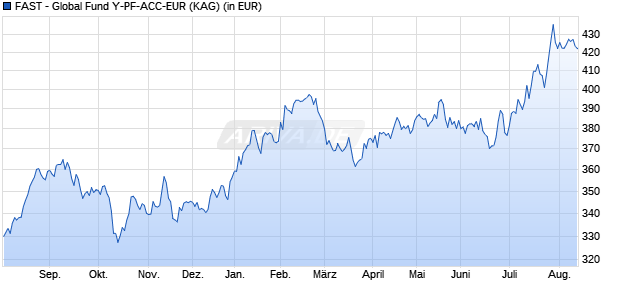 Performance des FAST - Global Fund Y-PF-ACC-EUR (WKN A1W4L6, ISIN LU0966156712)