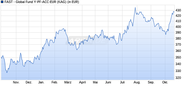 Performance des FAST - Global Fund Y-PF-ACC-EUR (WKN A1W4L6, ISIN LU0966156712)