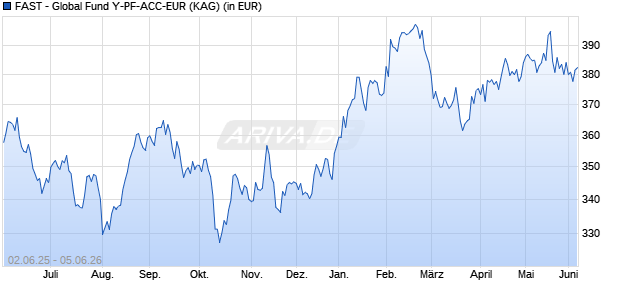Performance des FAST - Global Fund Y-PF-ACC-EUR (WKN A1W4L6, ISIN LU0966156712)
