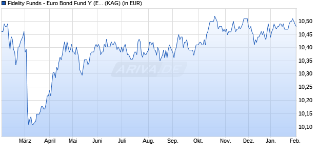 Performance des Fidelity Funds - Euro Bond Fund Y (EUR) (WKN A1W4UA, ISIN LU0949332349)