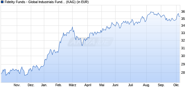 Performance des Fidelity Funds - Global Industrials Fund Y (EUR) (WKN A1W4UB, ISIN LU0936579183)