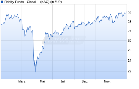 Performance des Fidelity Funds - Global Industrials Fund Y (EUR) (WKN A1W4UB, ISIN LU0936579183)