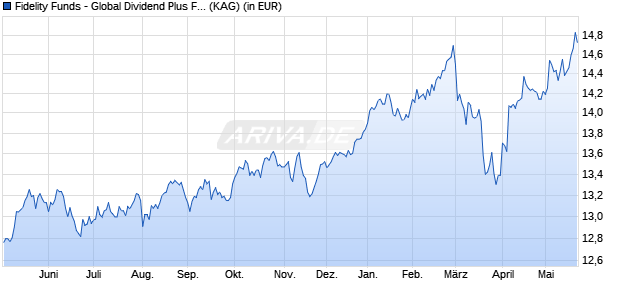 Performance des Fidelity Funds - Global Dividend Plus Fund Y-EUR (WKN A1W4UC, ISIN LU0936579696)