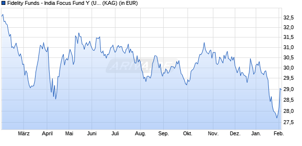 Performance des Fidelity Funds - India Focus Fund Y (USD) (WKN A1W4UD, ISIN LU0936580199)