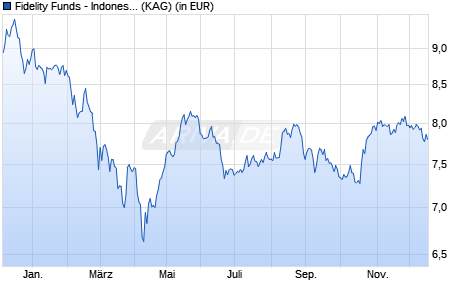 Performance des Fidelity Funds - Indonesia Fund Y (USD) (WKN A1W4UE, ISIN LU0936580355)