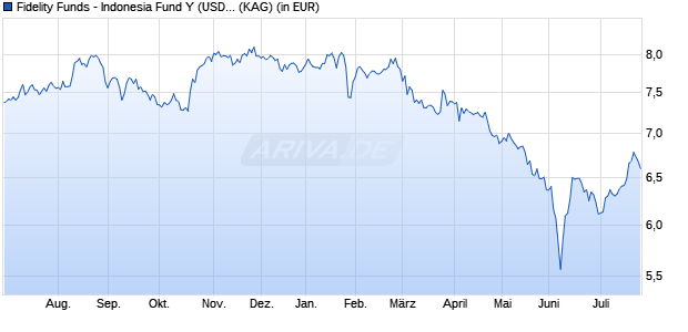 Performance des Fidelity Funds - Indonesia Fund Y (USD) (WKN A1W4UE, ISIN LU0936580355)
