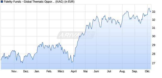 Performance des Fidelity Funds - Global Thematic Opportunities Y (EUR) (WKN A1W4UF, ISIN LU0936580785)