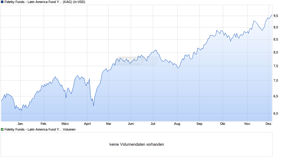 Fidelity Funds - Latin America Fund Y (USD) Chart