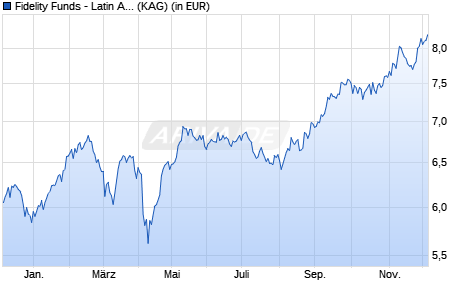 Performance des Fidelity Funds - Latin America Fund Y (USD) (WKN A1W4UJ, ISIN LU0936581320)