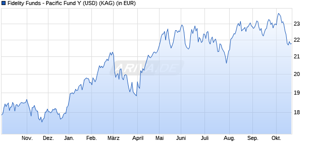 Performance des Fidelity Funds - Pacific Fund Y (USD) (WKN A1W4UK, ISIN LU0936581676)